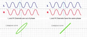 Phase shifted and channels having the same phase